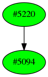 Dependency graph