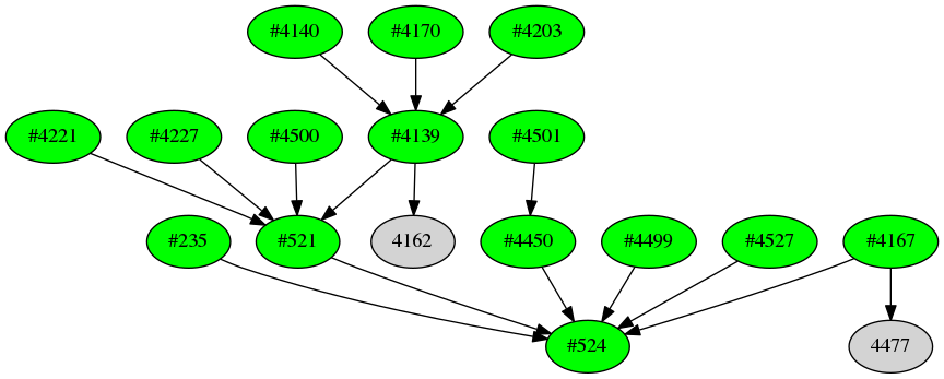Dependency graph