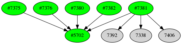 Dependency graph