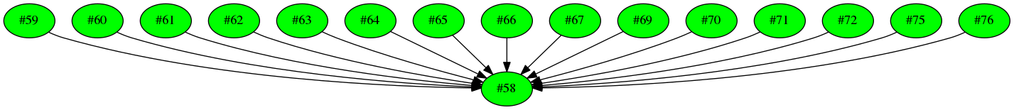Dependency graph