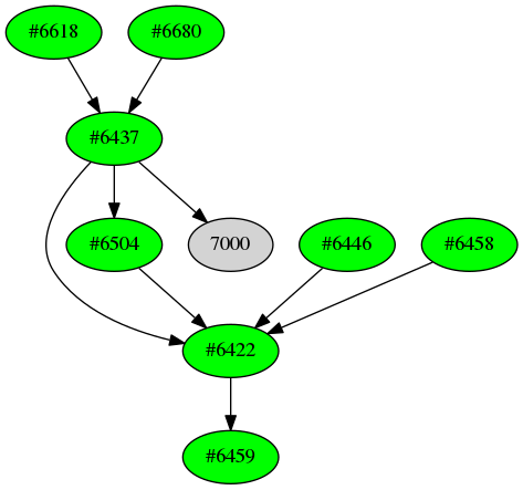 Dependency graph