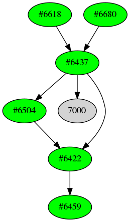Dependency graph
