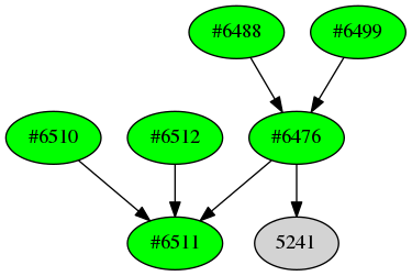Dependency graph