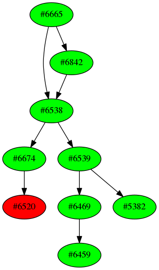 Dependency graph