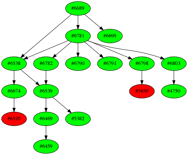 Dependency graph