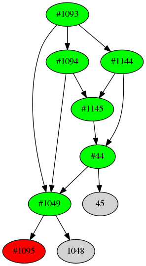 Dependency graph