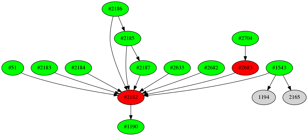 Dependency graph