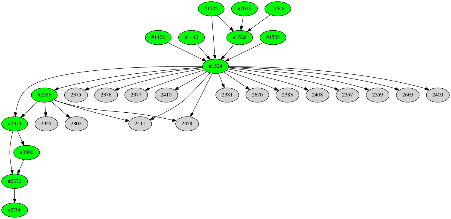 Dependency graph