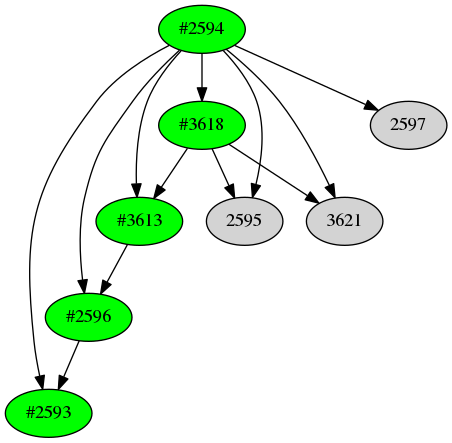 Dependency graph