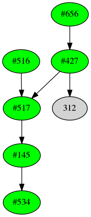 Dependency graph