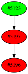 Dependency graph