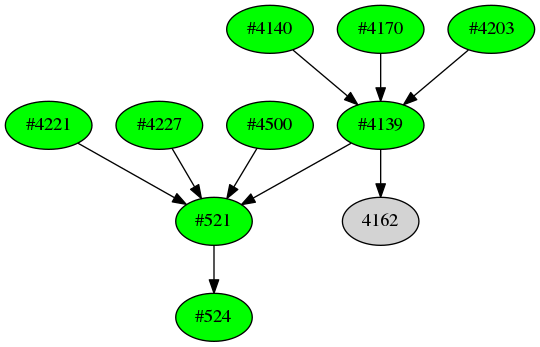 Dependency graph