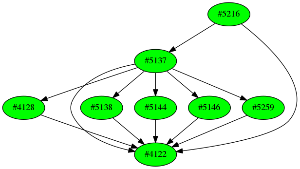 Dependency graph