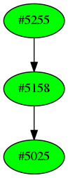 Dependency graph