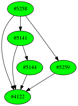 Dependency graph