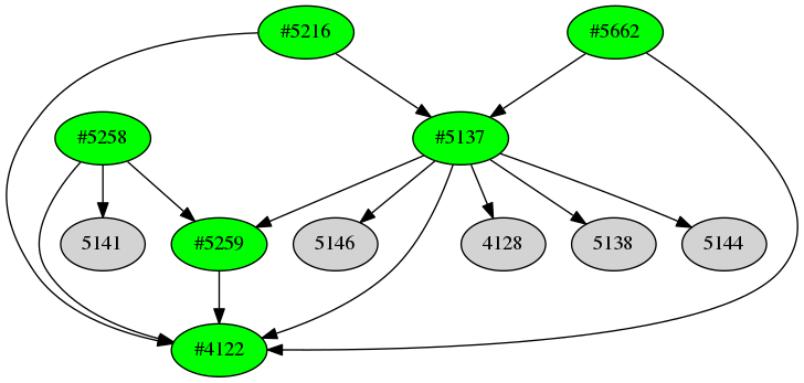Dependency graph