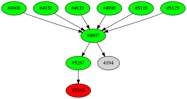 Dependency graph