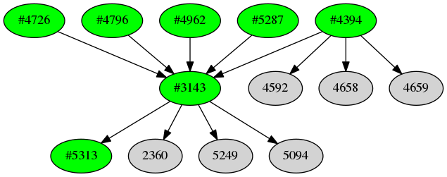 Dependency graph