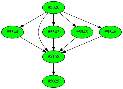 Dependency graph