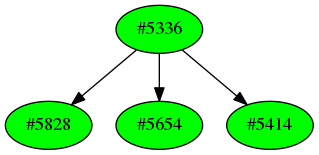 Dependency graph