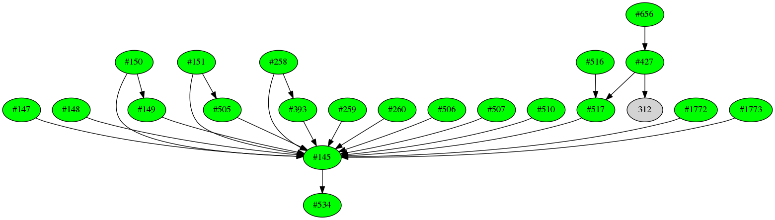 Dependency graph