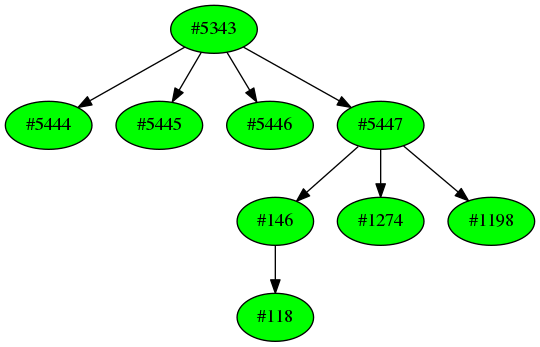 Dependency graph