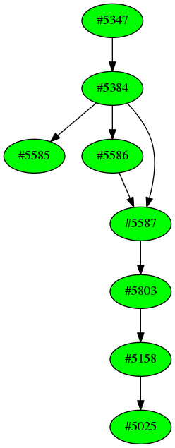 Dependency graph