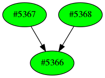 Dependency graph