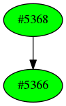 Dependency graph