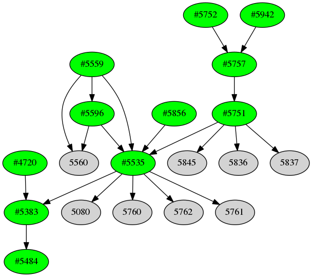 Dependency graph