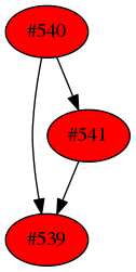 Dependency graph