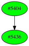 Dependency graph
