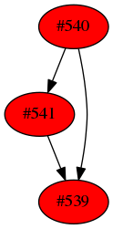 Dependency graph