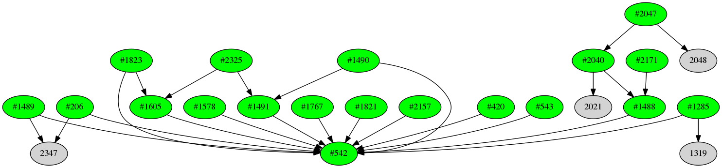 Dependency graph