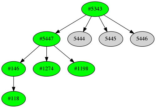 Dependency graph