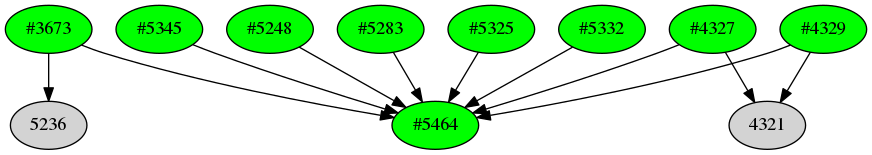 Dependency graph
