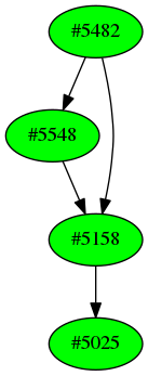 Dependency graph