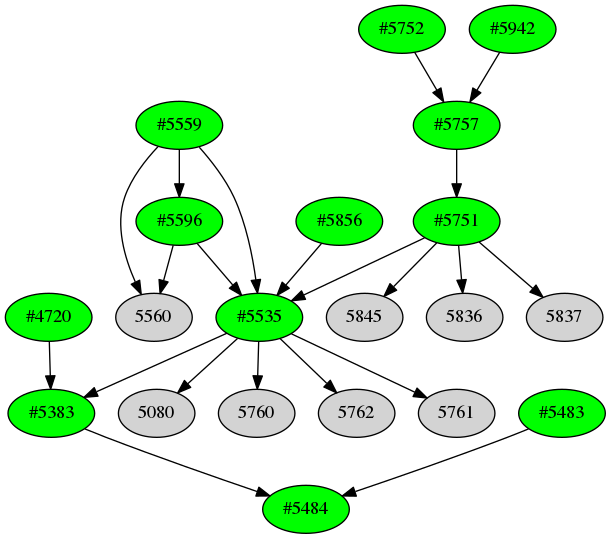 Dependency graph