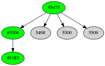 Dependency graph