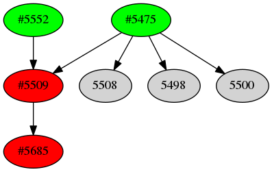 Dependency graph
