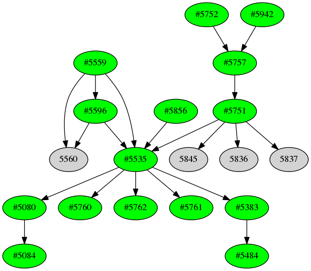 Dependency graph