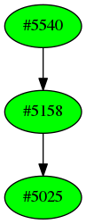 Dependency graph