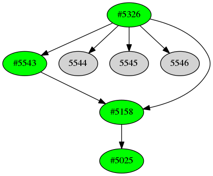 Dependency graph
