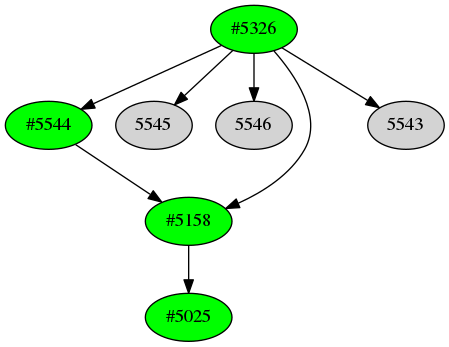 Dependency graph