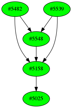 Dependency graph