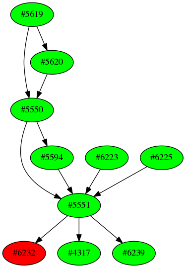Dependency graph