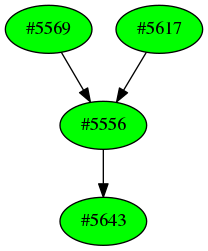Dependency graph