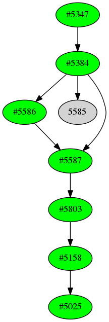 Dependency graph