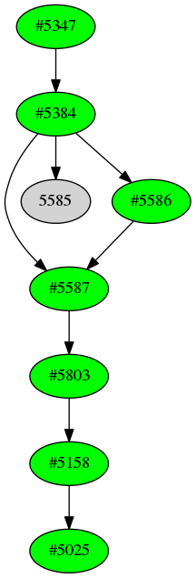 Dependency graph