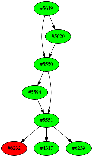 Dependency graph